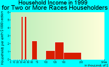 Dumont household income for two or more races householders