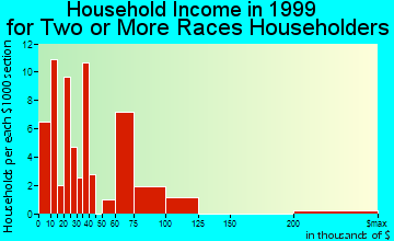 Fairview household income for two or more races householders