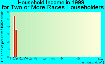 Rocky Hill household income for two or more races householders