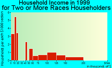 Secaucus household income for two or more races householders