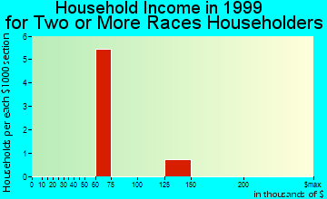 West Caldwell household income for two or more races householders