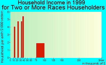 Westville household income for two or more races householders