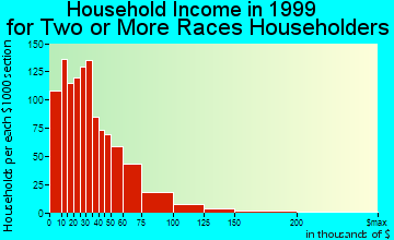 Albuquerque household income for two or more races householders