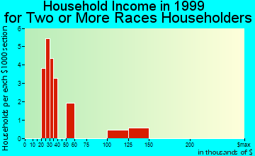 Fairhope household income for two or more races householders