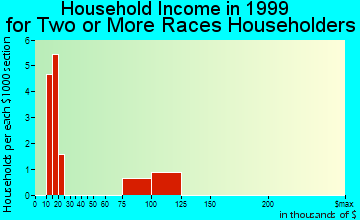 Bernalillo household income for two or more races householders