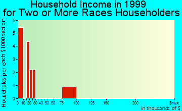Lovington household income for two or more races householders