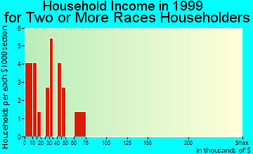 Santa Clara household income for two or more races householders