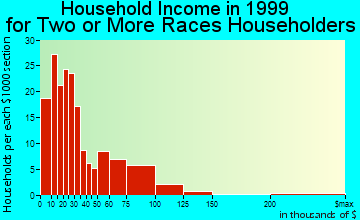 Santa Fe household income for two or more races householders