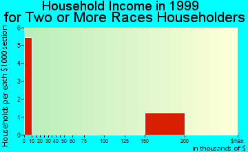 Angola on the Lake household income for two or more races householders
