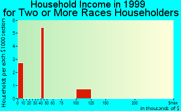 Athens household income for two or more races householders