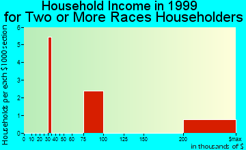 Bardonia household income for two or more races householders