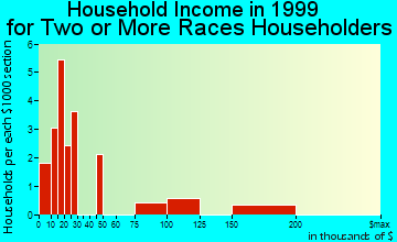 Batavia household income for two or more races householders