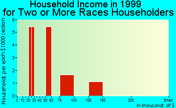 Cornwall on Hudson household income for two or more races householders
