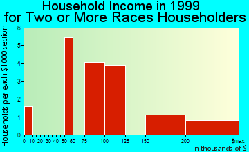 Dix Hills household income for two or more races householders