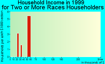Firthcliffe household income for two or more races householders