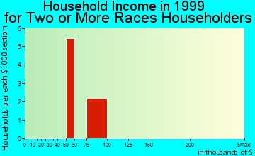 Quitman household income for two or more races householders