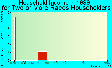 Ardmore household income for two or more races householders