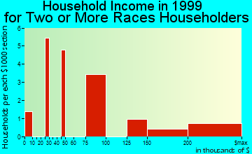 Hartsdale household income for two or more races householders