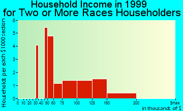 Holtsville household income for two or more races householders