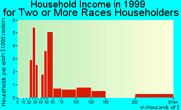 Lindenhurst household income for two or more races householders