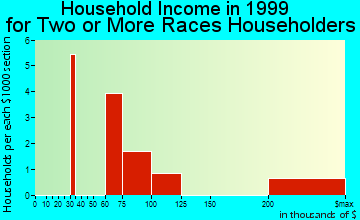 Melville household income for two or more races householders