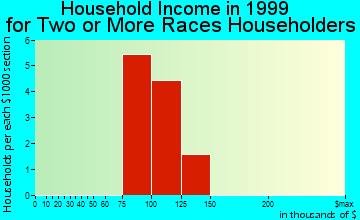 Orange Lake household income for two or more races householders