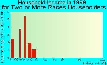 Penn Yan household income for two or more races householders