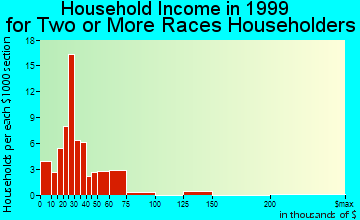 Springdale household income for two or more races householders