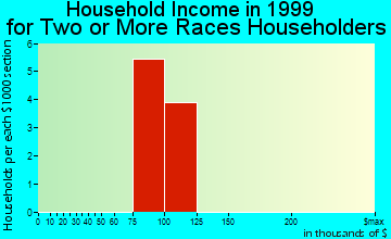 Forestdale household income for two or more races householders