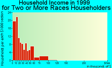 Schenectady household income for two or more races householders