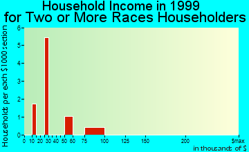 Scotia household income for two or more races householders