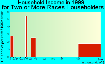 Searingtown household income for two or more races householders