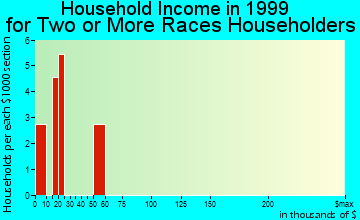 Trumann household income for two or more races householders