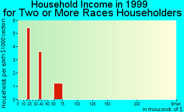 Biscoe household income for two or more races householders