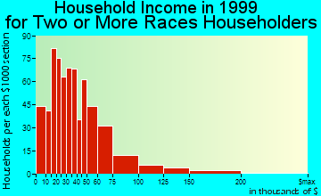 Charlotte household income for two or more races householders