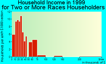 High Point household income for two or more races householders
