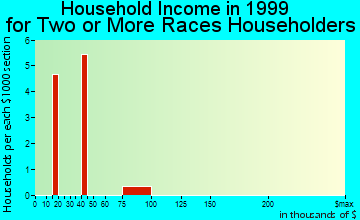 Wynne household income for two or more races householders