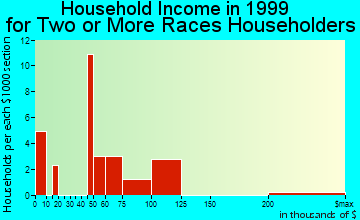 Agoura Hills household income for two or more races householders