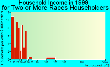 Rocky Mount household income for two or more races householders
