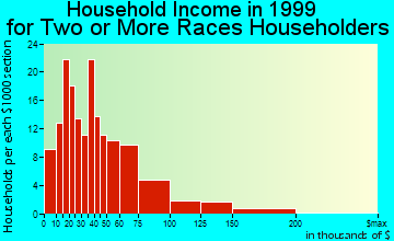 Alhambra household income for two or more races householders