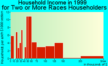 Aliso Viejo household income for two or more races householders