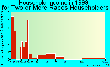 Alondra Park household income for two or more races householders