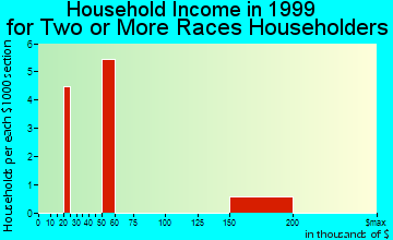 Summerfield household income for two or more races householders