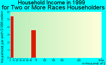 Tabor City household income for two or more races householders