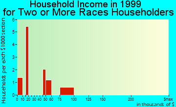 Fultondale household income for two or more races householders