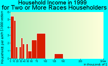 American Canyon household income for two or more races householders