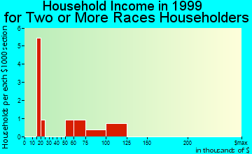 Whiteville household income for two or more races householders