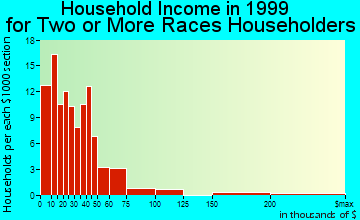 Apple Valley household income for two or more races householders