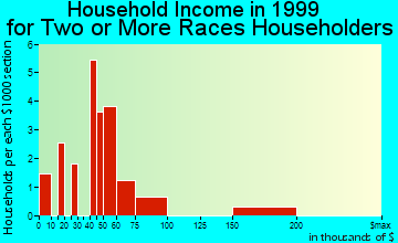 Aptos household income for two or more races householders
