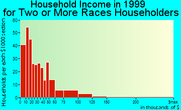 Arden-Arcade household income for two or more races householders